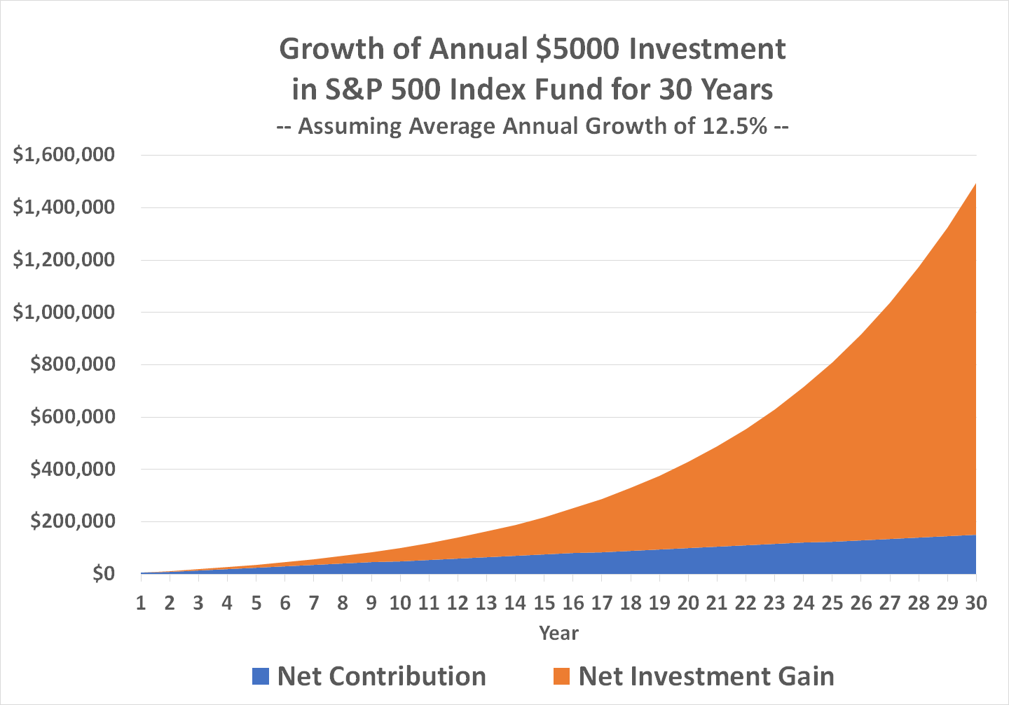 Chart showing the growth of a $5,000 annual investment in an S&P 500 index fund earning 12.5% for 30 years.