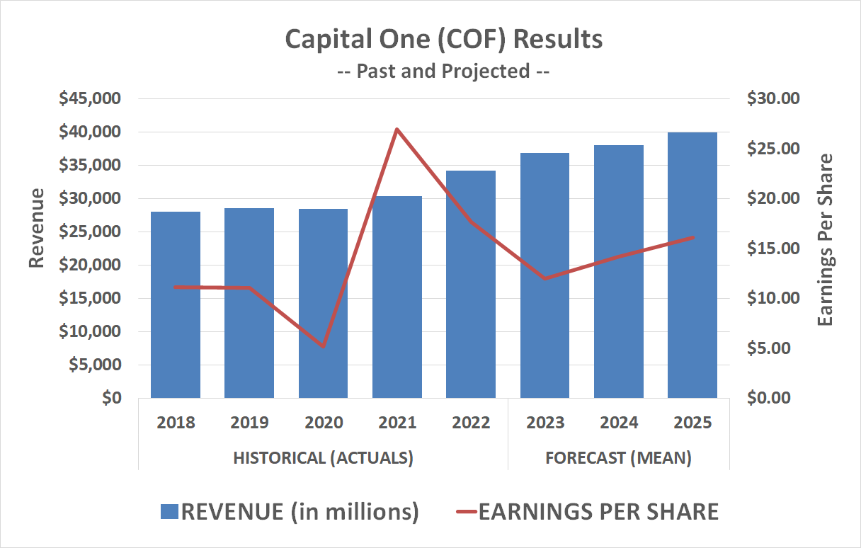 Chart showing Capital One's sales and profit growth projection through 2025.