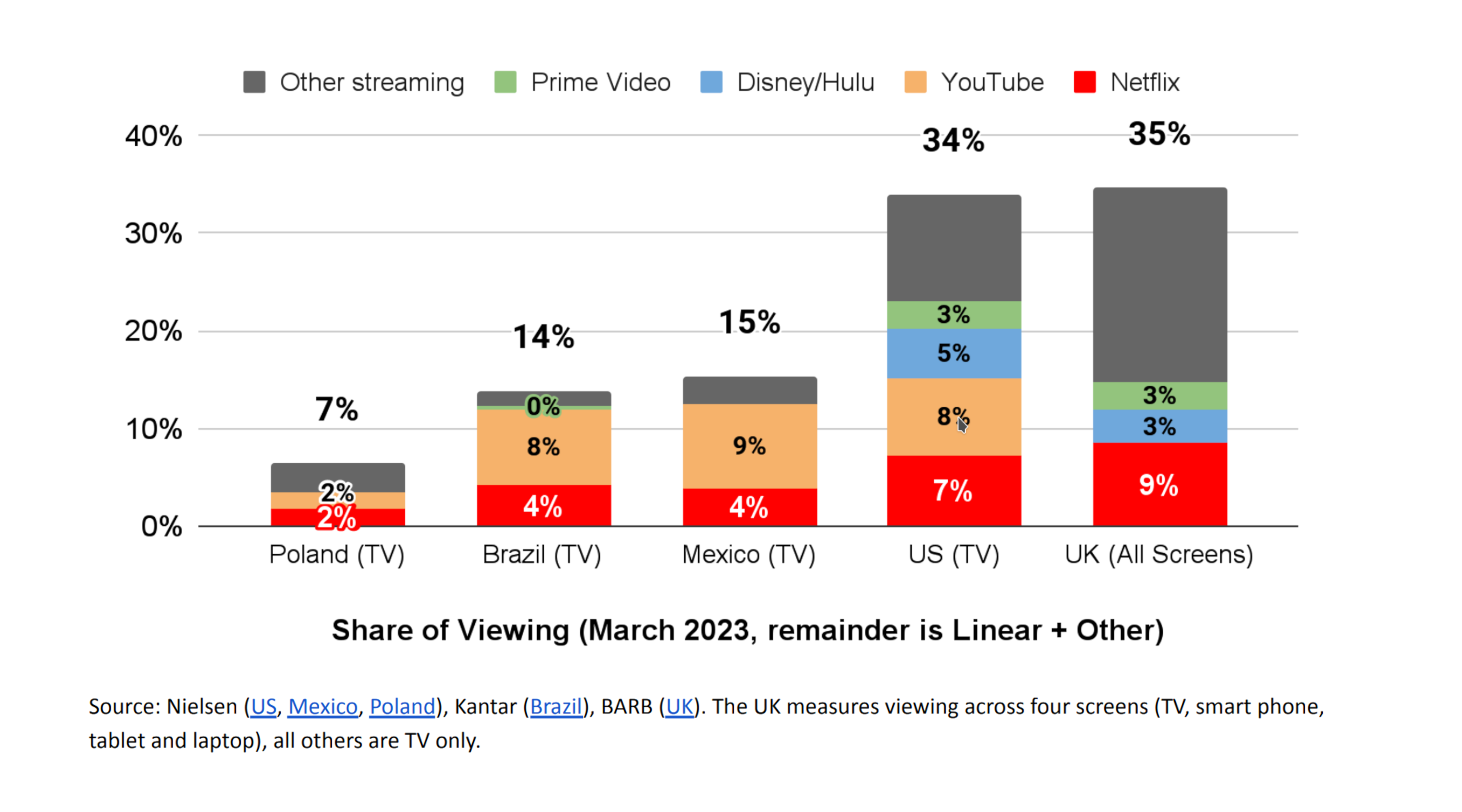 Bar chart showing viewing-hour market shares of various streaming services in 5 key markets, with linear viewing accounting for 65% or more in all cases.