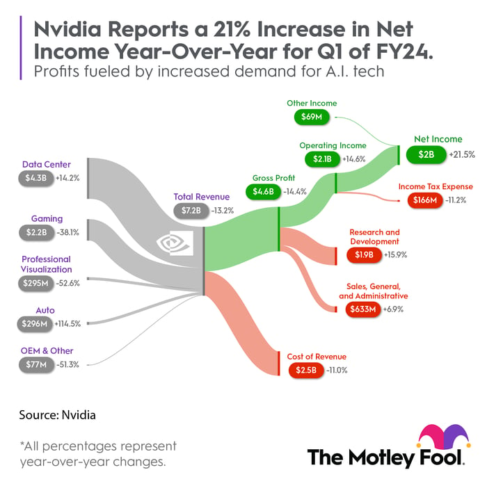 A chart showing NVIDIA's performance in the first quarter