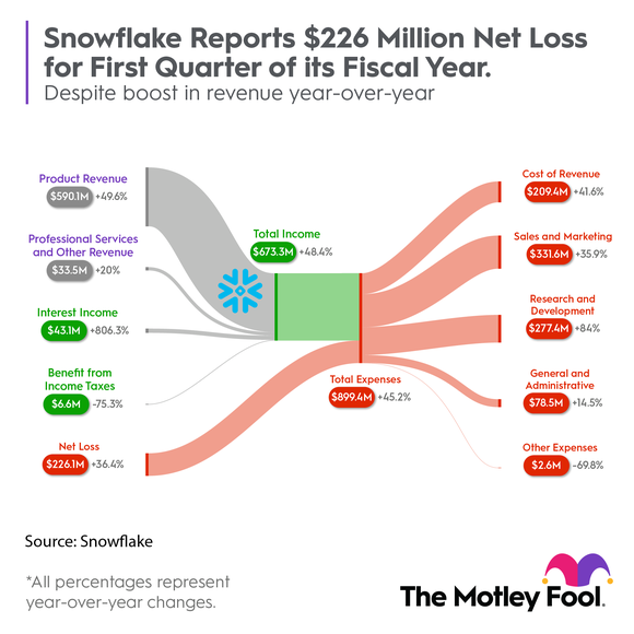 Infographic showing how money flowed across Snowflake's income statement in Q1 2024.
