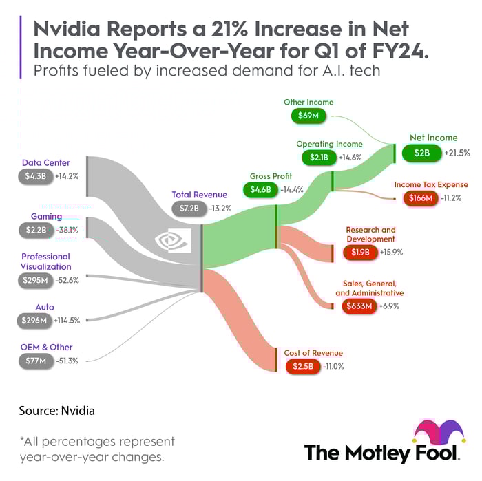 Nvidia's financial results for the fiscal first quarter of 2023.
