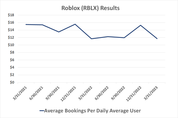 Chart of Roblox's declining daily average revenue per user.