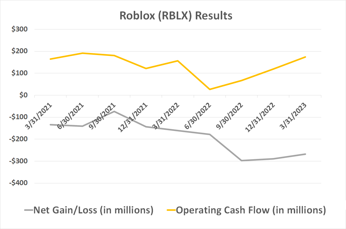 Chart illustrating Roblox's continued net losses despite improving operating cash flow.