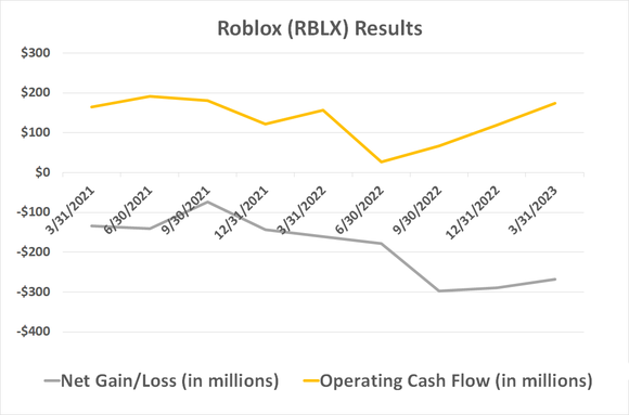 Chart illustrating Roblox's continued net losses despite improving operating cash flow.