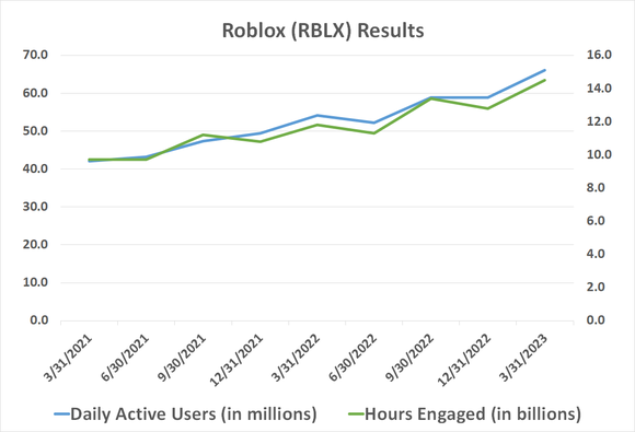 Chart showing continued growth in the number of Roblox users, and the total number of hours they're actively in the metaverse.
