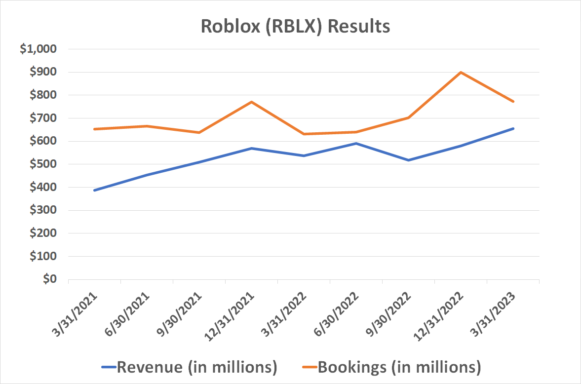 Chart showing continued revenue and bookings growth for Roblox.