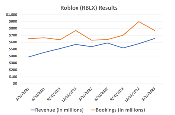 Chart showing continued revenue and bookings growth for Roblox.