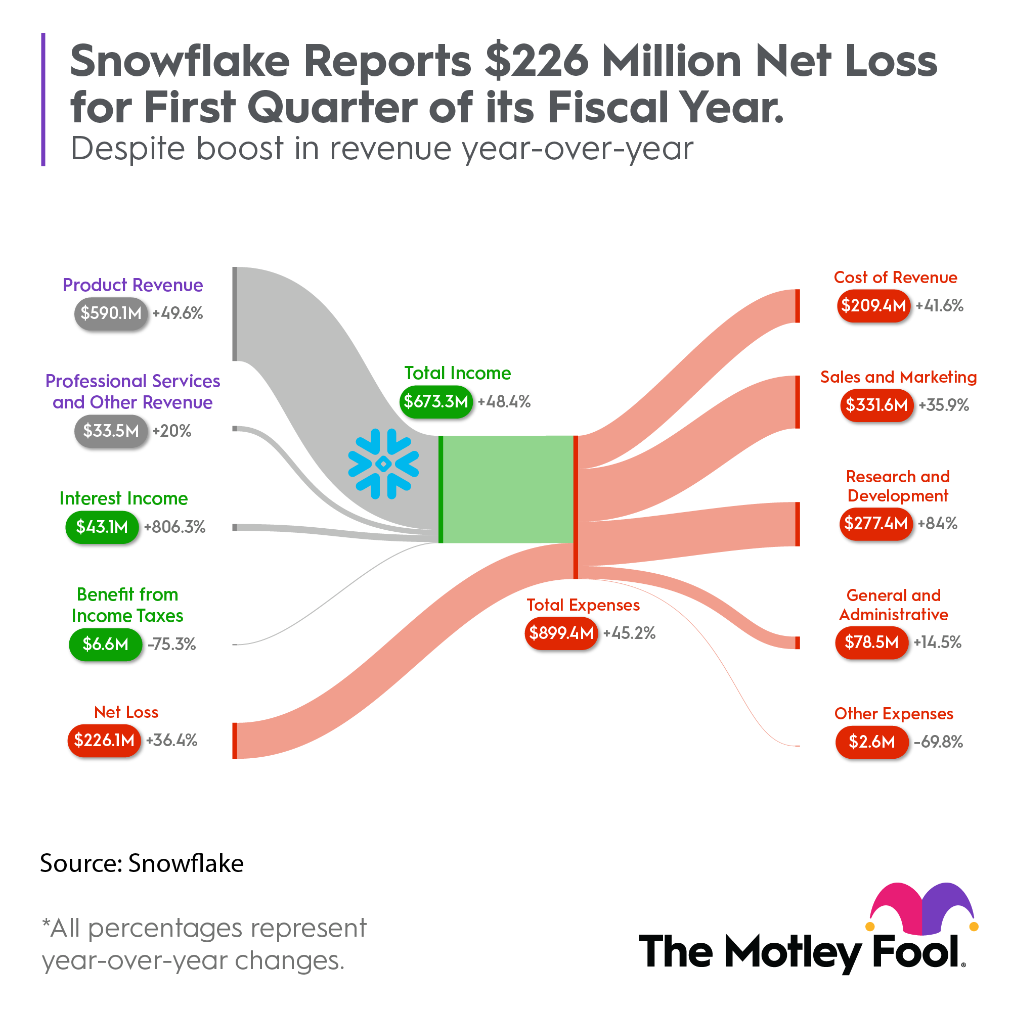 A chart showing Snowflake's financial performance in the first quarter.
