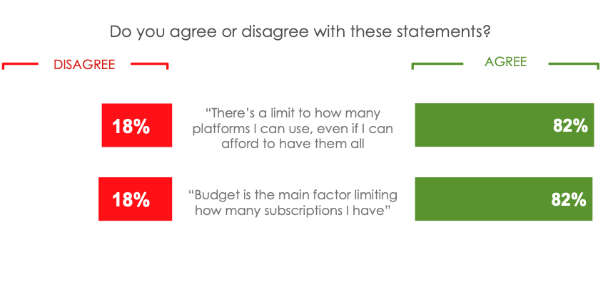 Chart from Hub Entertainment Research indicating that 82% of U.S. consumers recognize they don't have time to enjoy every streaming service's full content library.