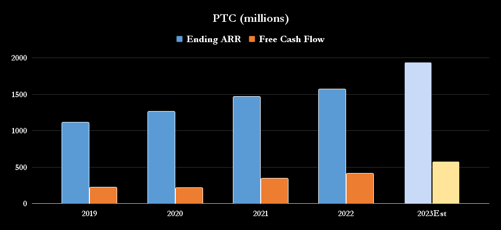 PTC annual run rate and free cash flow.