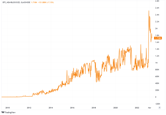 Bitcoin mean block size chart