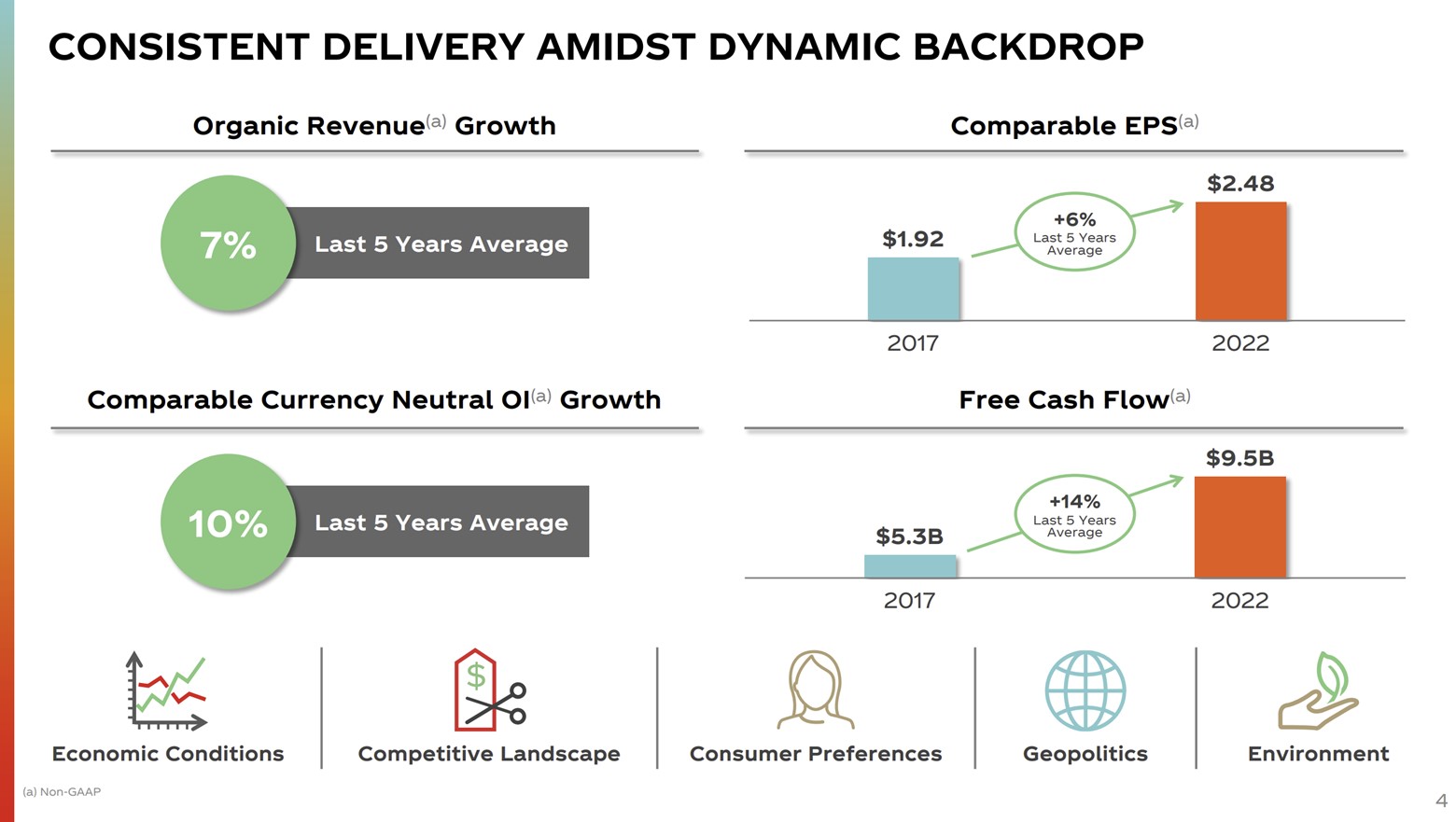 A slide showcasing Coca-Cola's steady growth.