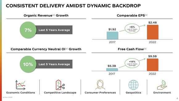 A slide showcasing Coca-Cola's steady growth.