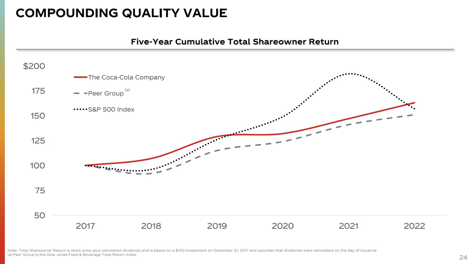 A slide showing Coca-Cola's steady returns. 