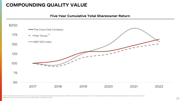 A slide showing Coca-Cola's steady returns. 