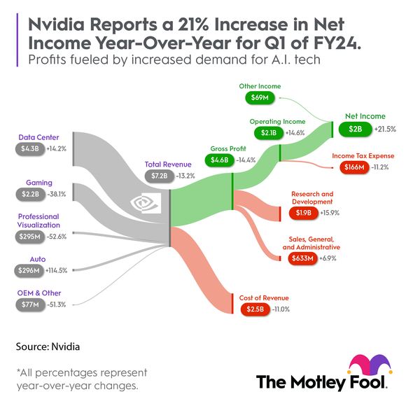 Infographic showing a breakdown of Nvidia's revenue streams and expenses in Q1 2014.