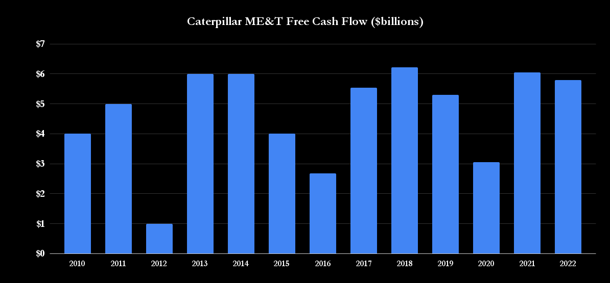 Caterpillar free cash flow chart.