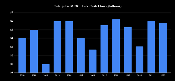 Caterpillar free cash flow chart.