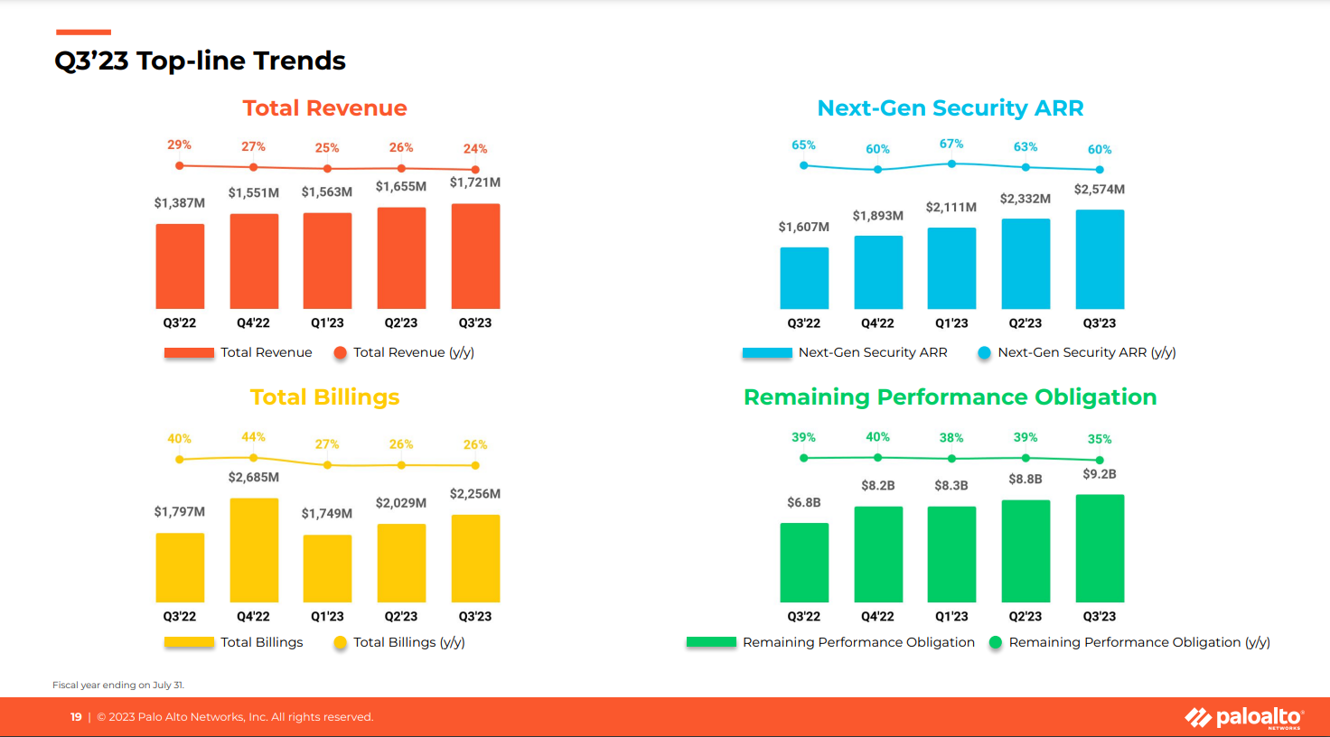 A chart showing total revenue growth of 25% last quarter, driven by annualized next-gen security growth of 60%.