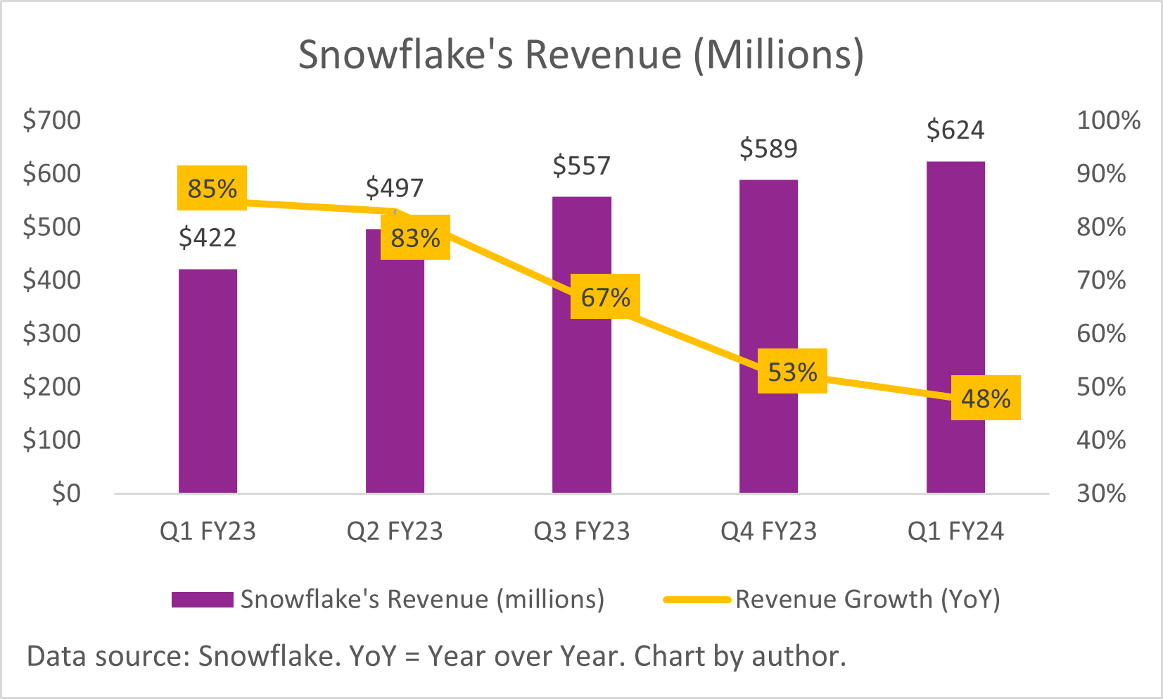 A chart showing Snowflake's quarterly revenue and declining growth rate. 