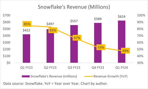 A chart showing Snowflake's quarterly revenue and declining growth rate. 