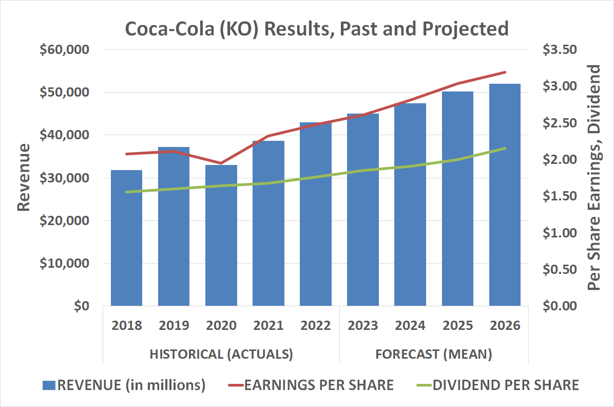 Chart showing Coca-Cola's projected sales and earnings growth through 2026.