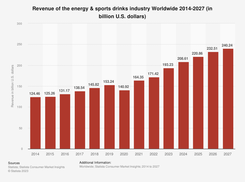 Chart showing the energy and sports drinks industry's annual sales are forecast to increase from roughly $170 billion in 2022 to $240 billion by 2027. 