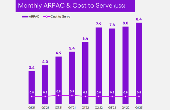 Nu Holdings cost to serve.