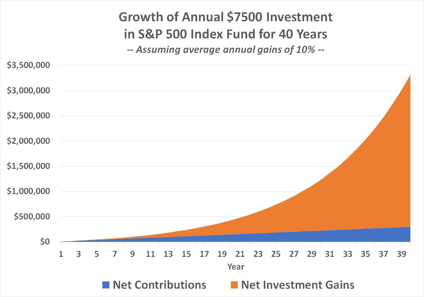 Chart showing the growth of annual $7,500 investments in an S&P 500 index fund.