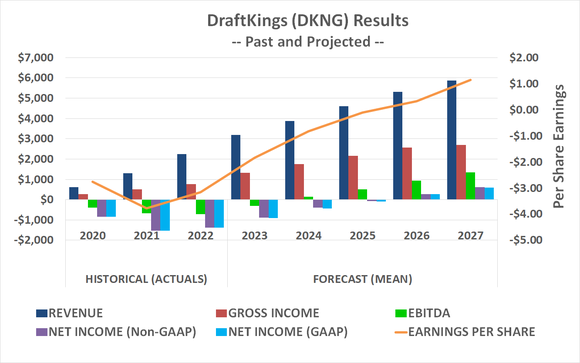 Chart showing that DraftKings should swing to a net GAAP profit in 2026.