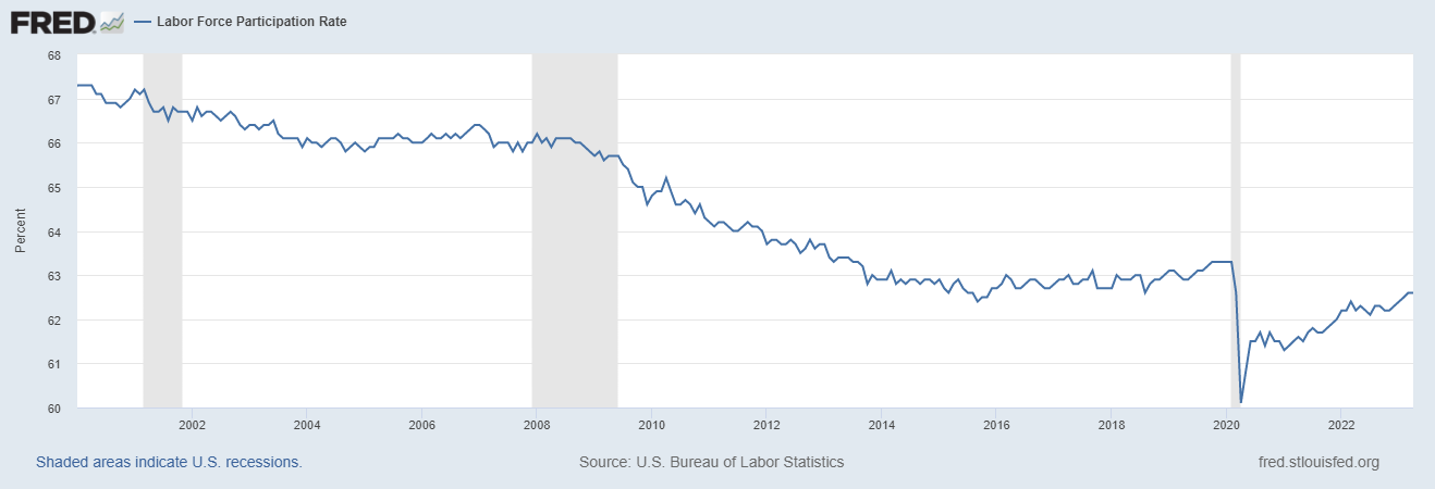 Time series chart showing labor force participation in the United States between January, 2000 and May 20023