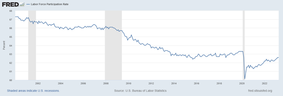Time series chart showing labor force participation in the United States between January, 2000 and May 20023