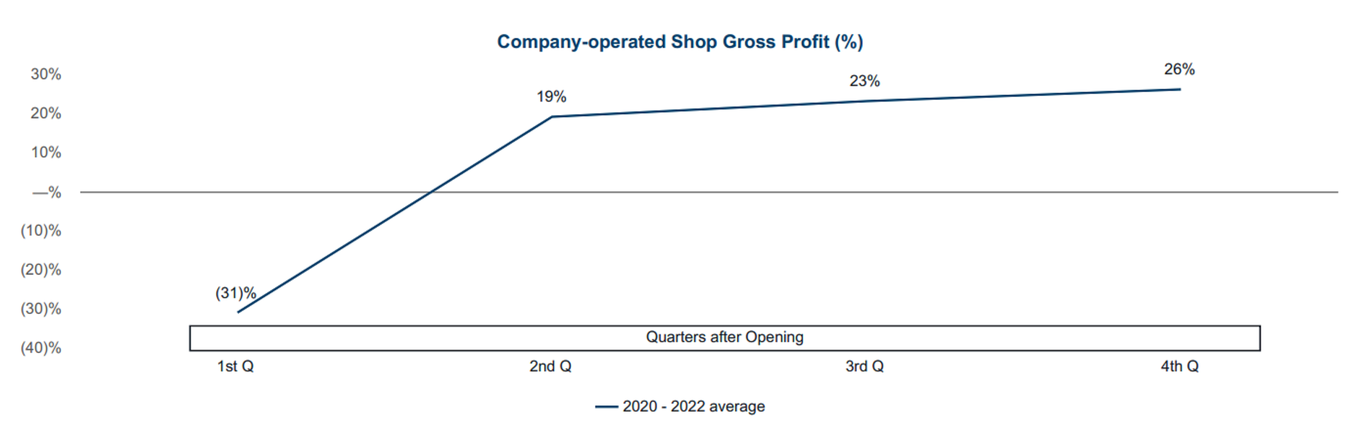 Dutch Bros store margin progression.