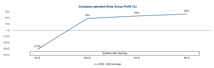 Dutch Bros store margin progression.