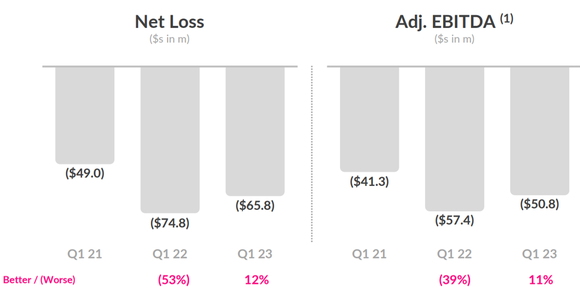 Lemonade first-quarter net loss and adjusted EBITDA.
