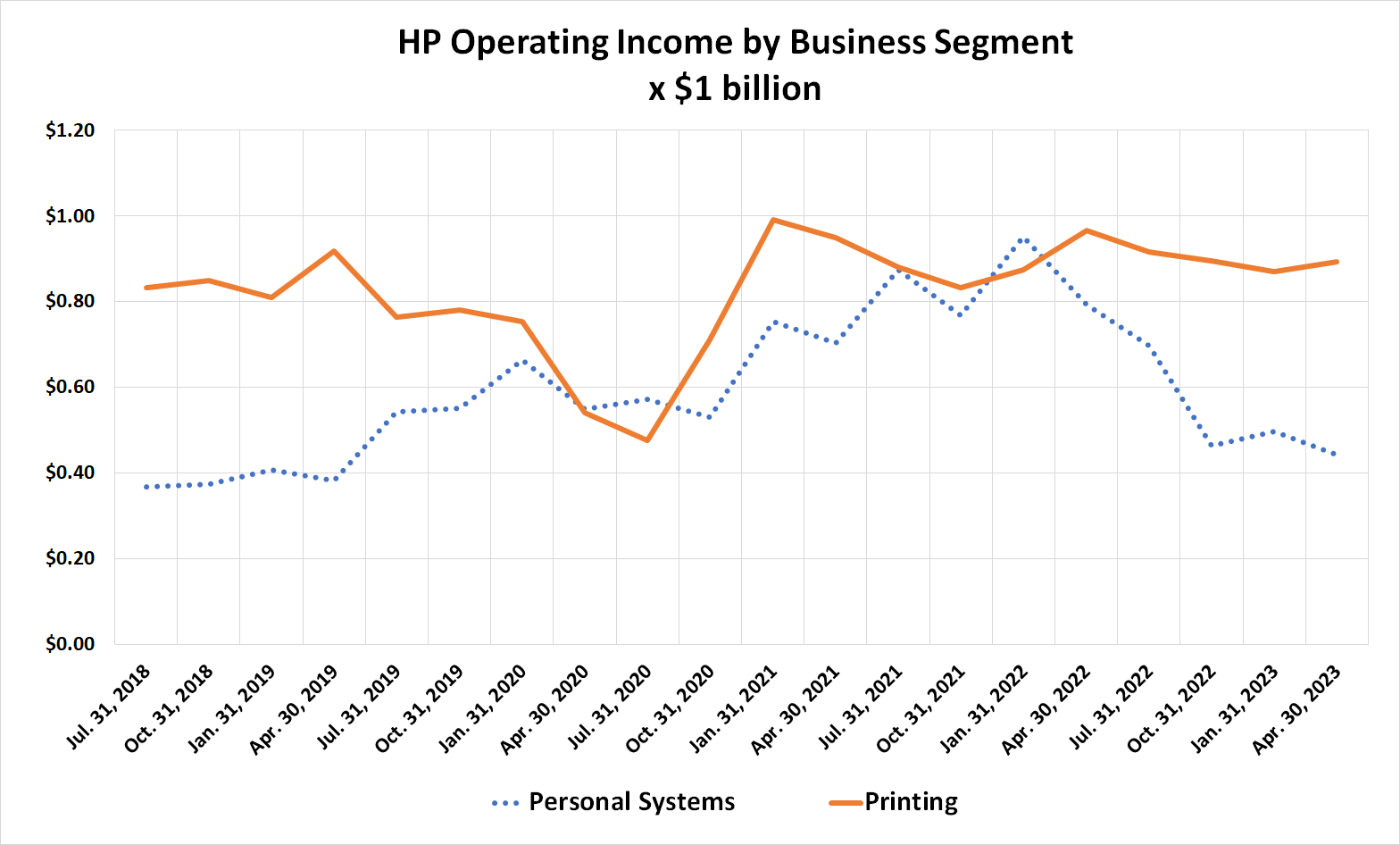 Chart comparing HP's personal computer operating income to printing operating income.