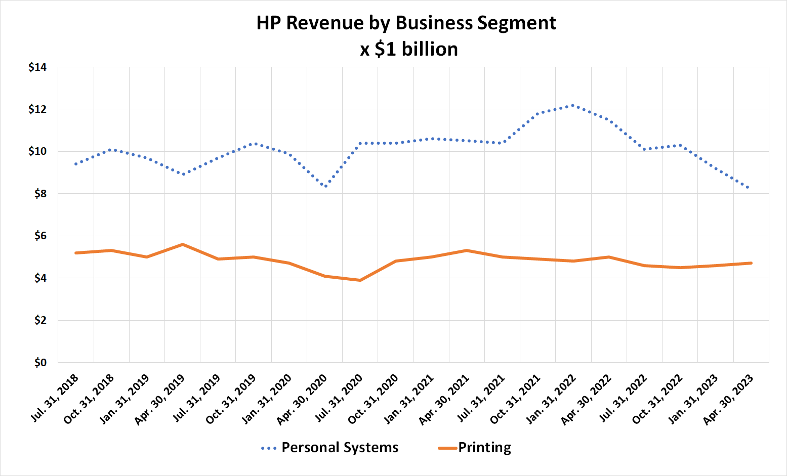 Chart comparing HP's personal computer revenue and its printing revenue.