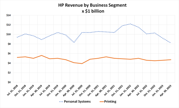Chart comparing HP's personal computer revenue and its printing revenue.
