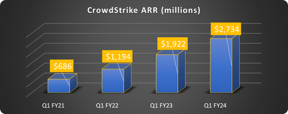 CrowdStrike ARR