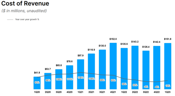 Chart showing cost of revenue.