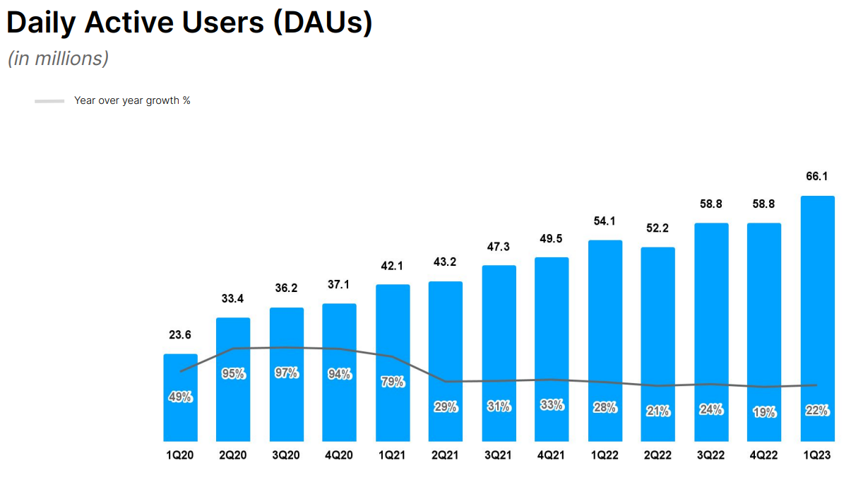 Chart showing daily active users on Roblox.