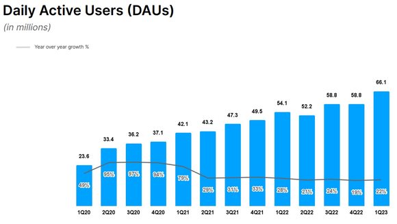 Chart showing daily active users on Roblox.