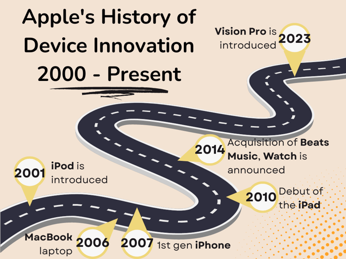 A graphic depicting Apple product launches: the iPod in 2001, MacBook in 2006, iPhone in 2007, iPad in 2010, Beats acquisition and Watch release in 2014, and Vision Pro in 2023.