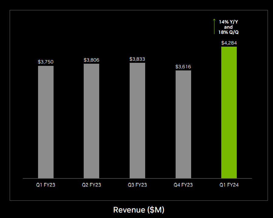 A graph illustrating NVIDIA's data center revenue