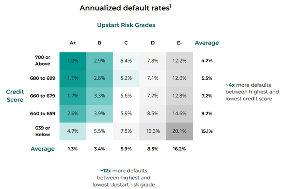 Upstart's published data on risk separation performance.