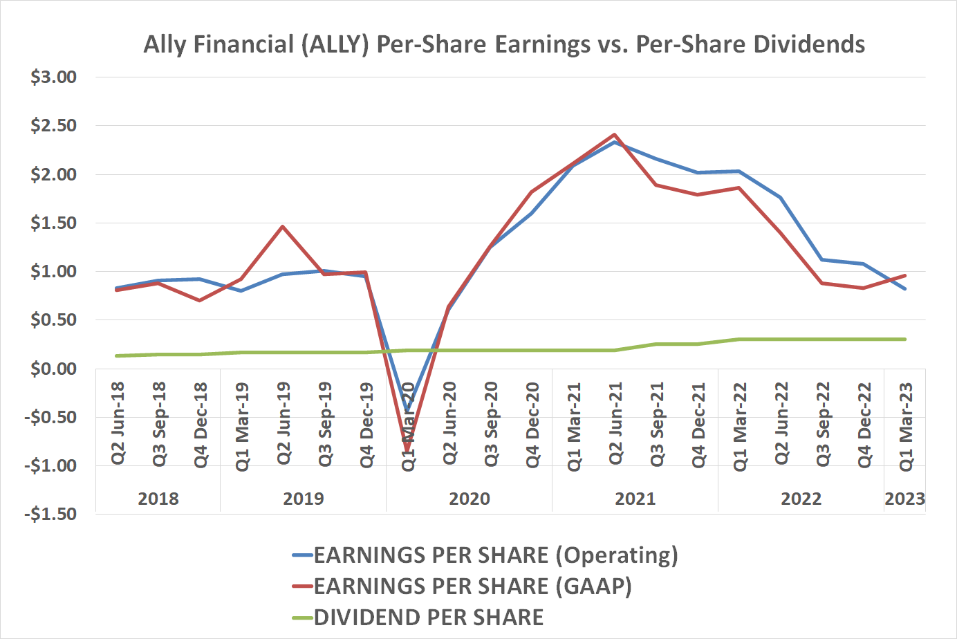 Chart showing the dramatic decline of Ally Financial's per-share earnings compared to per-share dividends.