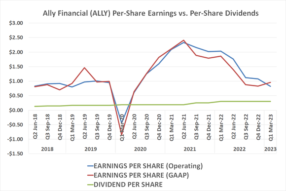 Chart showing the dramatic decline of Ally Financial's per-share earnings compared to per-share dividends.