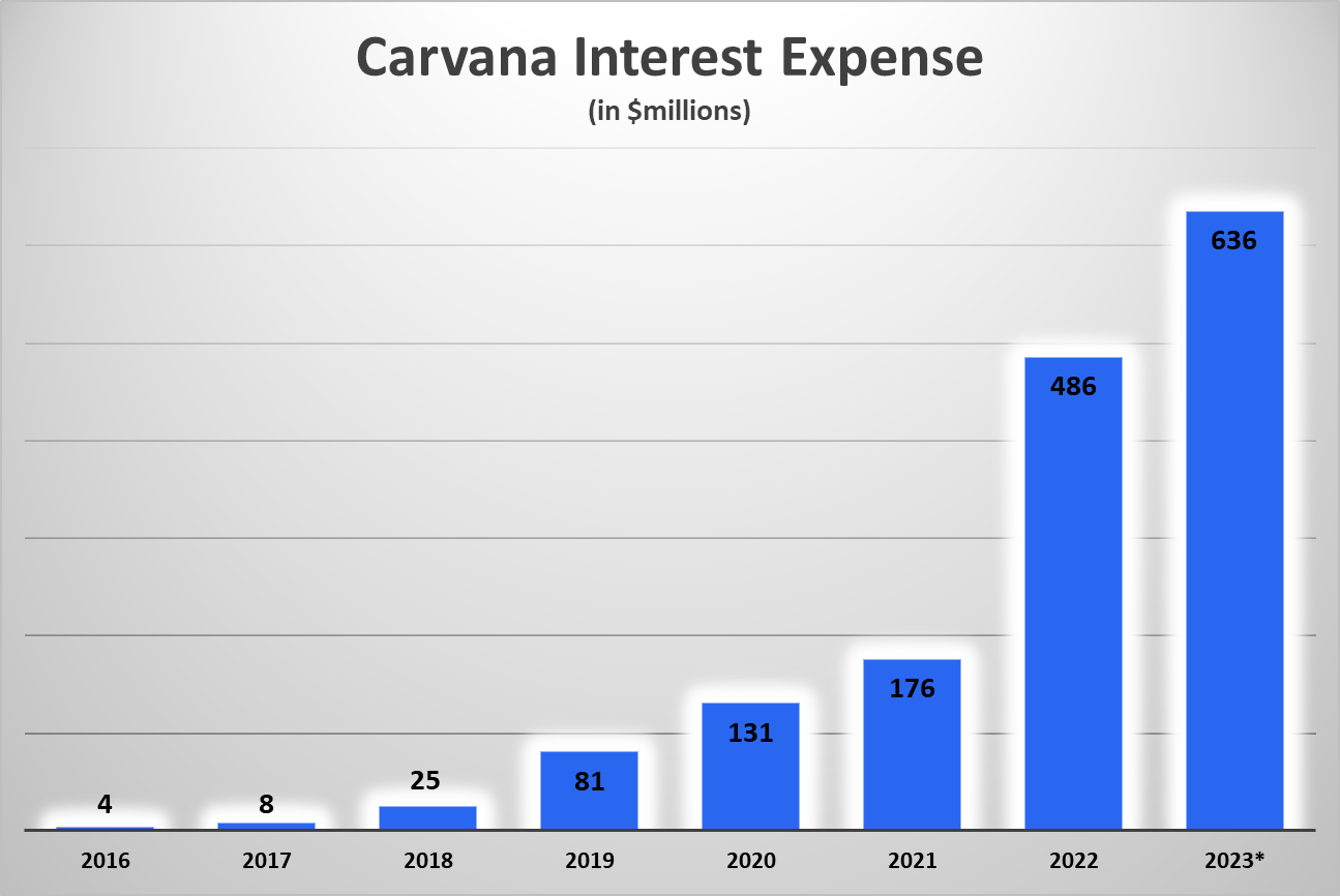 Graphic showing Carvana's interest expense spiking in 2022 and 2023.