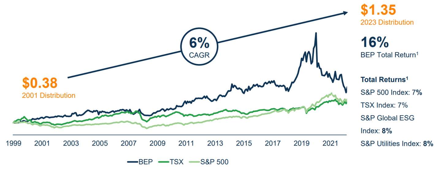 A chart shows BEP's distribution growth over the last two decades.